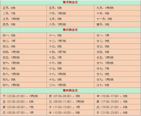 四兩 八字|八字稱骨算命 四兩一錢